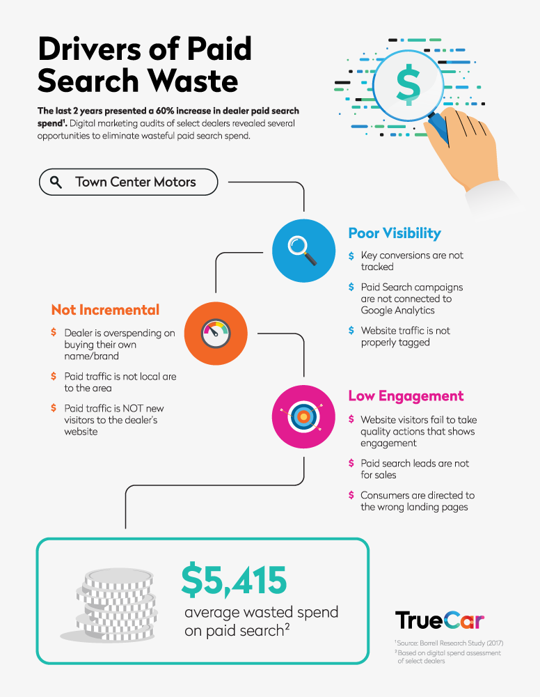 Drivers of Paid Search Waste Infographic